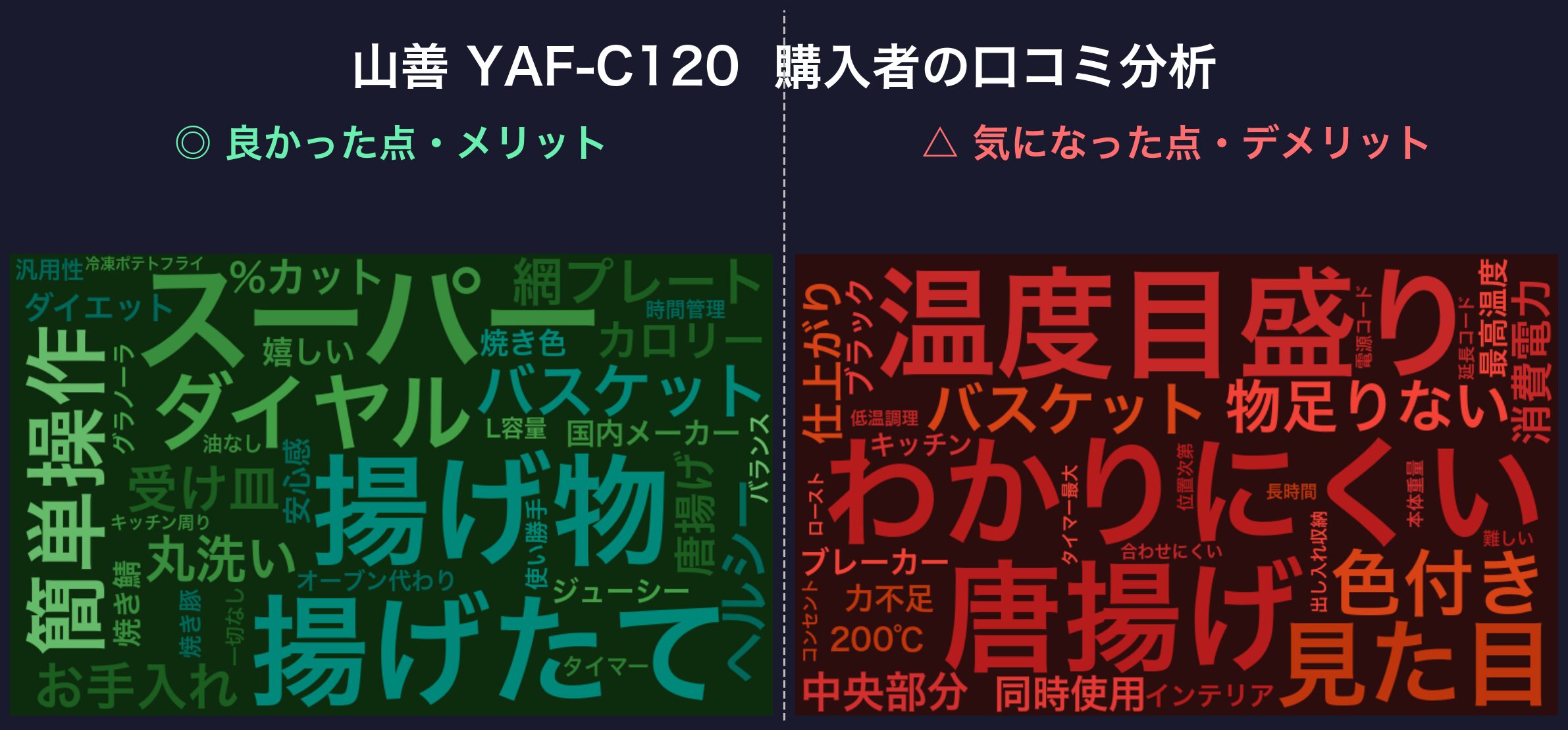 口コミワードクラウド：山善 YAF-C120