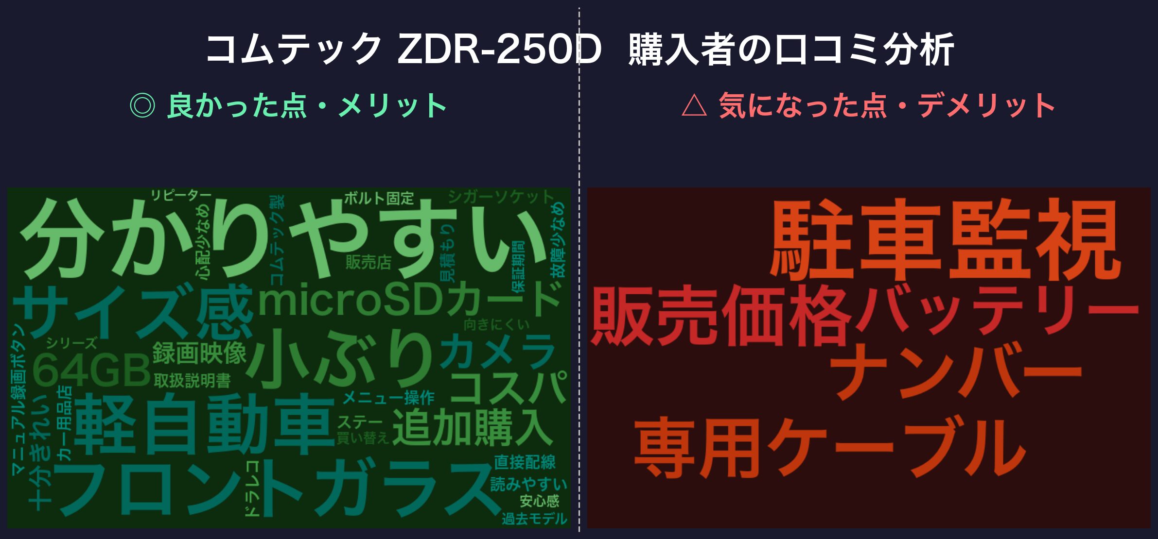 口コミワードクラウド:コムテック ZDR-250D